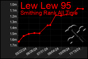 Total Graph of Lew Lew 95