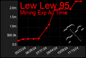 Total Graph of Lew Lew 95