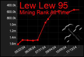 Total Graph of Lew Lew 95