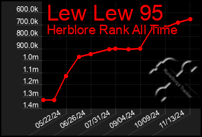 Total Graph of Lew Lew 95