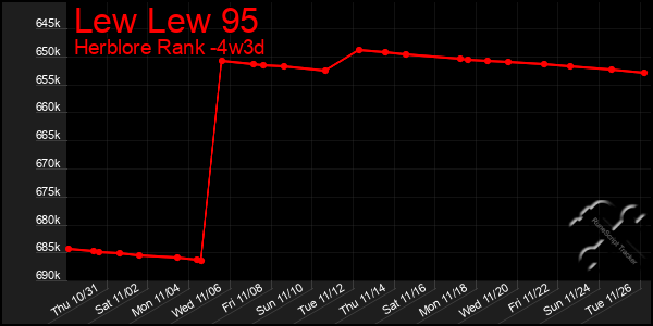 Last 31 Days Graph of Lew Lew 95