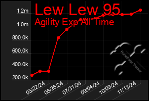 Total Graph of Lew Lew 95