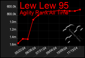 Total Graph of Lew Lew 95