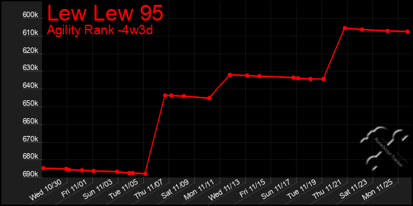 Last 31 Days Graph of Lew Lew 95