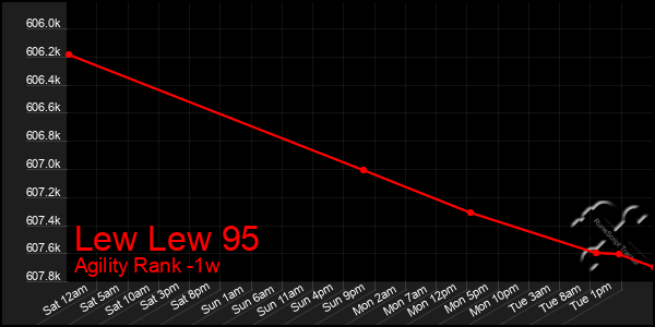 Last 7 Days Graph of Lew Lew 95