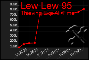 Total Graph of Lew Lew 95