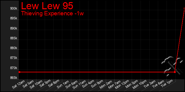 Last 7 Days Graph of Lew Lew 95