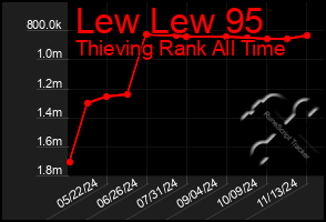 Total Graph of Lew Lew 95