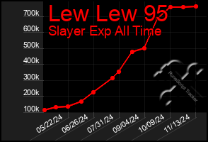 Total Graph of Lew Lew 95