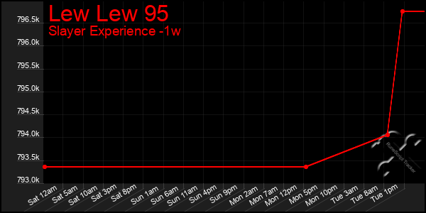 Last 7 Days Graph of Lew Lew 95