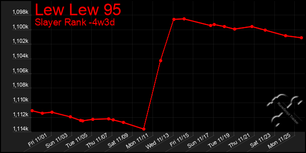 Last 31 Days Graph of Lew Lew 95