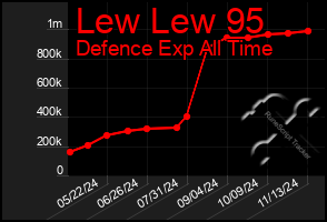 Total Graph of Lew Lew 95