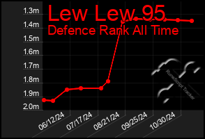 Total Graph of Lew Lew 95