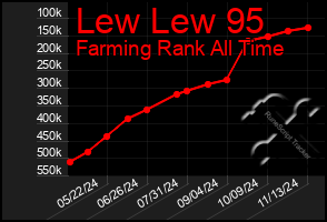 Total Graph of Lew Lew 95