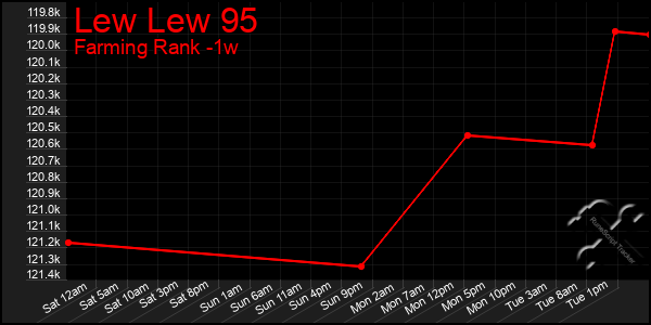 Last 7 Days Graph of Lew Lew 95