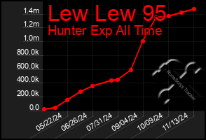 Total Graph of Lew Lew 95