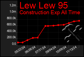 Total Graph of Lew Lew 95