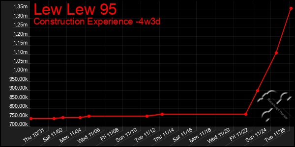 Last 31 Days Graph of Lew Lew 95