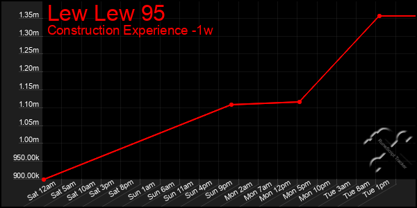 Last 7 Days Graph of Lew Lew 95