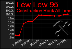 Total Graph of Lew Lew 95