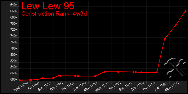 Last 31 Days Graph of Lew Lew 95