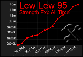 Total Graph of Lew Lew 95