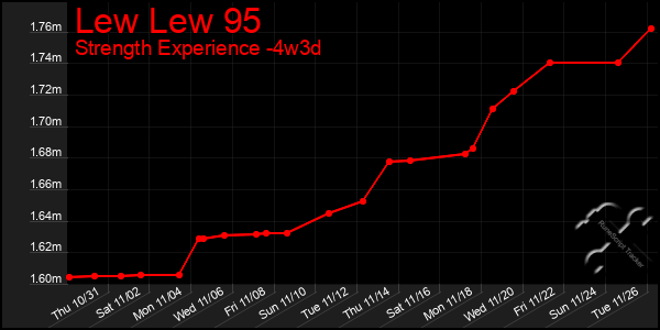 Last 31 Days Graph of Lew Lew 95