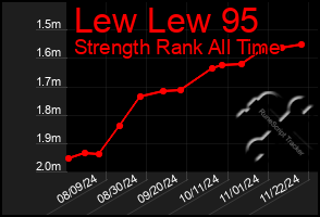 Total Graph of Lew Lew 95