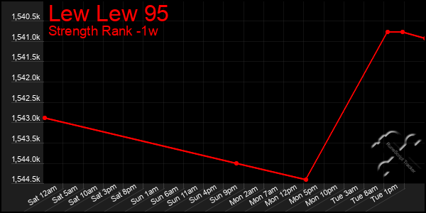 Last 7 Days Graph of Lew Lew 95