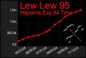 Total Graph of Lew Lew 95