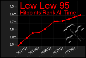 Total Graph of Lew Lew 95