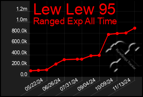 Total Graph of Lew Lew 95