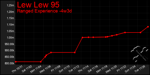 Last 31 Days Graph of Lew Lew 95