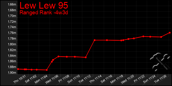 Last 31 Days Graph of Lew Lew 95