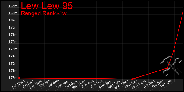 Last 7 Days Graph of Lew Lew 95