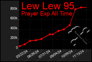 Total Graph of Lew Lew 95