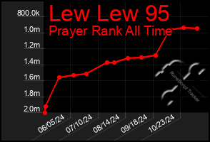 Total Graph of Lew Lew 95