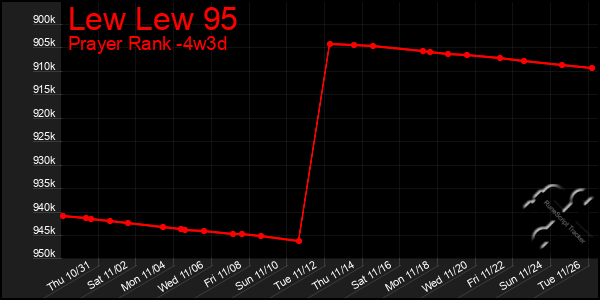 Last 31 Days Graph of Lew Lew 95