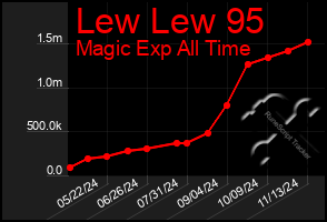 Total Graph of Lew Lew 95