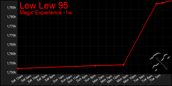 Last 7 Days Graph of Lew Lew 95