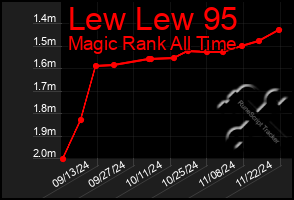 Total Graph of Lew Lew 95