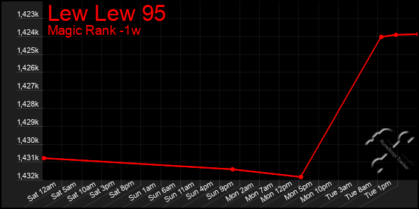 Last 7 Days Graph of Lew Lew 95