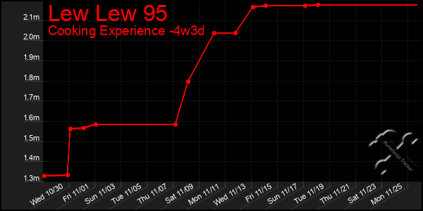 Last 31 Days Graph of Lew Lew 95