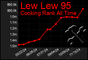 Total Graph of Lew Lew 95