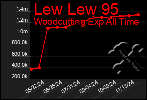 Total Graph of Lew Lew 95