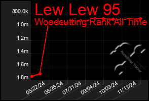 Total Graph of Lew Lew 95