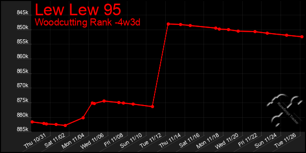 Last 31 Days Graph of Lew Lew 95