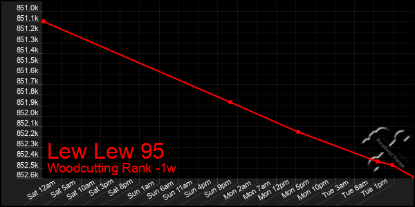 Last 7 Days Graph of Lew Lew 95