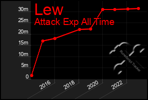 Total Graph of Lew