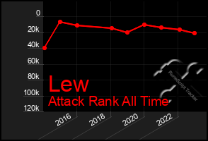 Total Graph of Lew